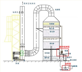 廢氣處理工藝使用圖解