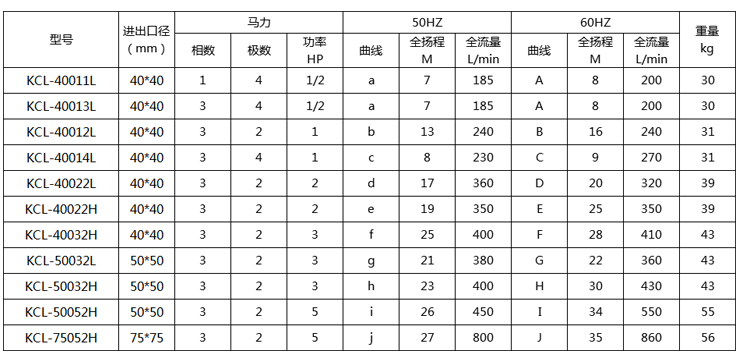 KCL耐腐蝕自吸泵