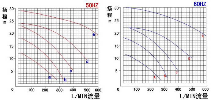 鉻液循環(huán)泵性能曲線表