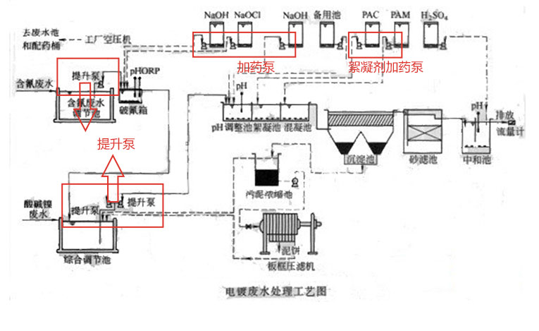 電鍍廢水泵使用