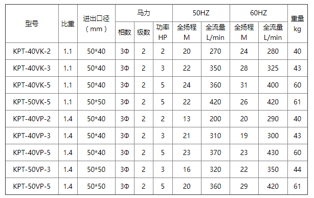 可空轉(zhuǎn)耐腐蝕立式泵參數(shù)