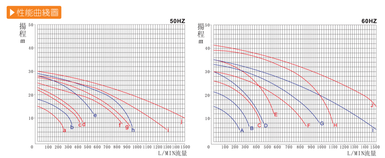 耐腐蝕離心泵廠家產(chǎn)品性能曲線
