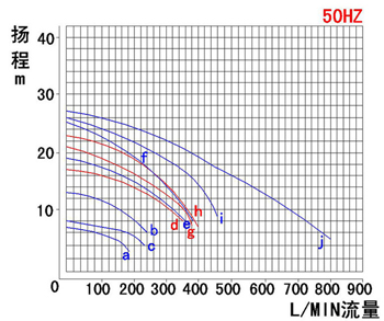 380v小型耐酸堿自吸泵性能曲線圖（50HZ）