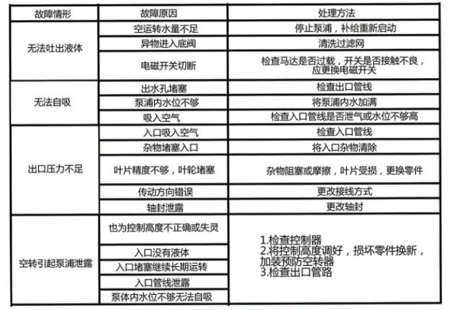 微型耐腐蝕磁力泵故障排除