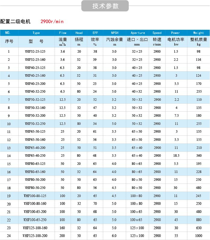  氟塑料離心泵