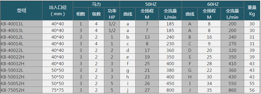 塑料耐腐蝕泵廠家產(chǎn)品型號(hào)參數(shù)